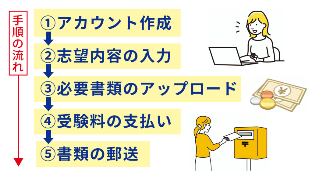 Web出願　専門学校　手順