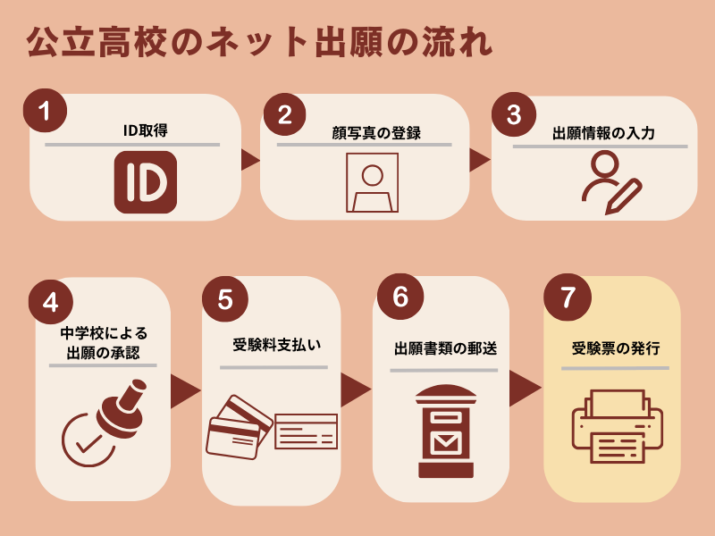 公立高校のネット出願