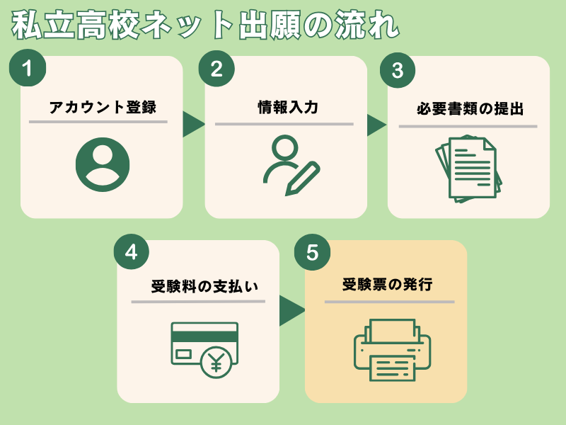 私立高校のネット出願