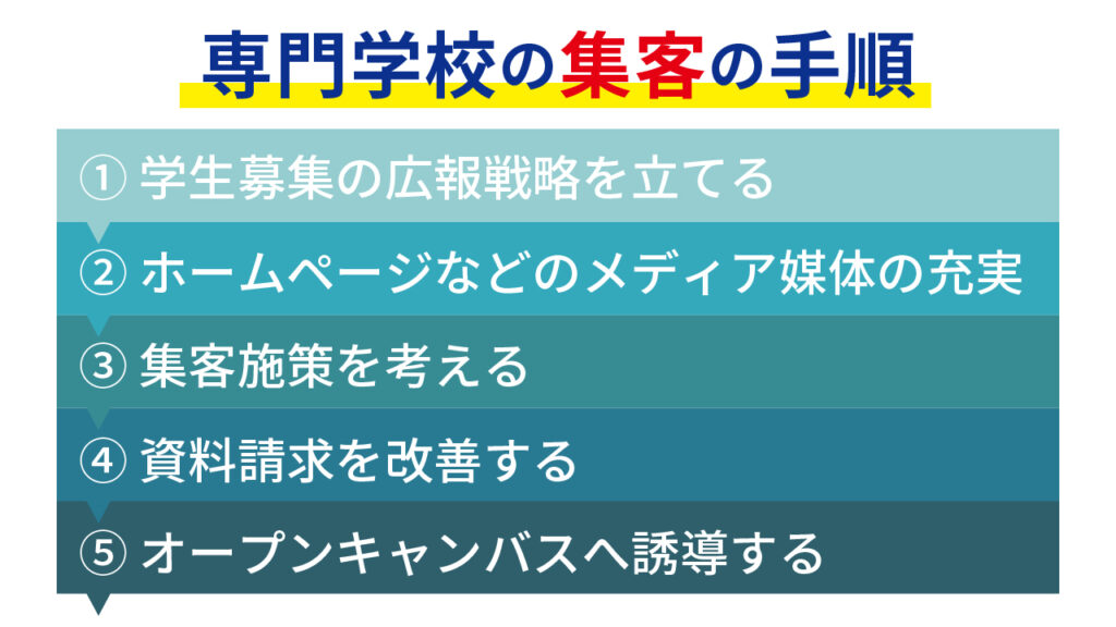 専門学校の集客の手順