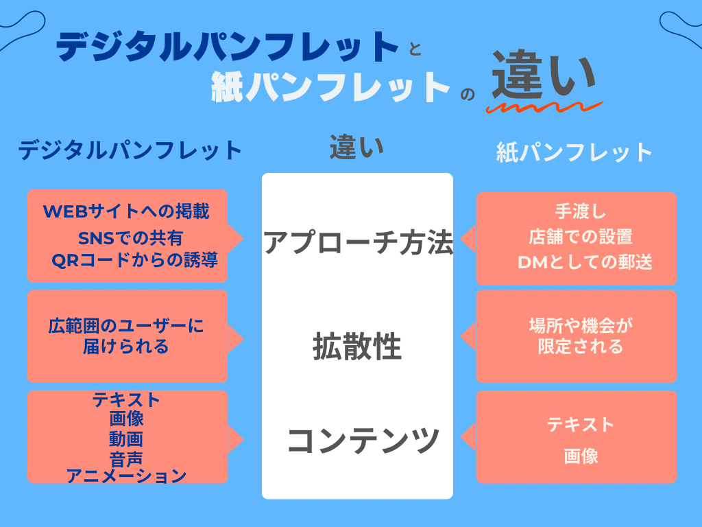 デジタルパンフレットと紙パンフレットとの違い